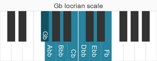 Piano scale for locrian